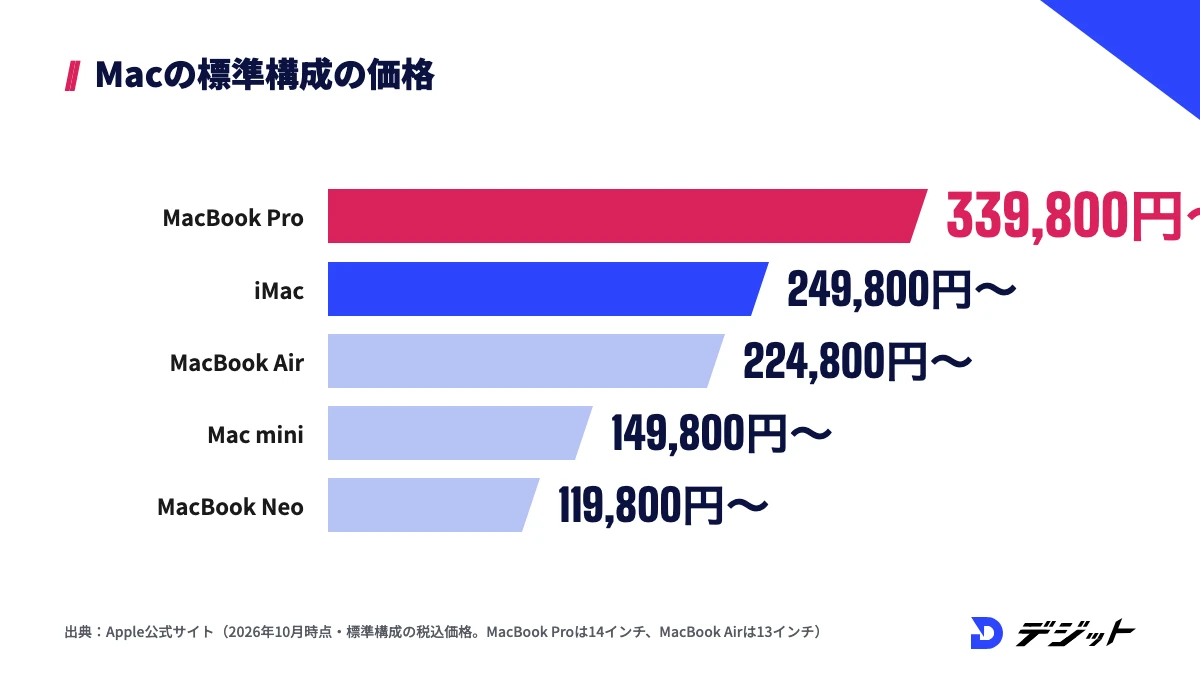 動画編集に使えるMacの標準構成の価格（税込）。MacBook Proが339,800円から、iMacが249,800円から、MacBook Airが224,800円から、Mac miniが149,800円から、MacBook Neoが119,800円から