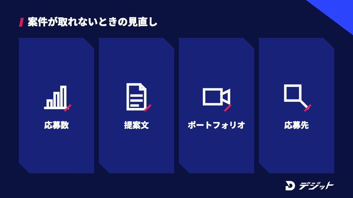 案件が取れないときは、応募数、提案文、ポートフォリオ、応募先の4つを見直す