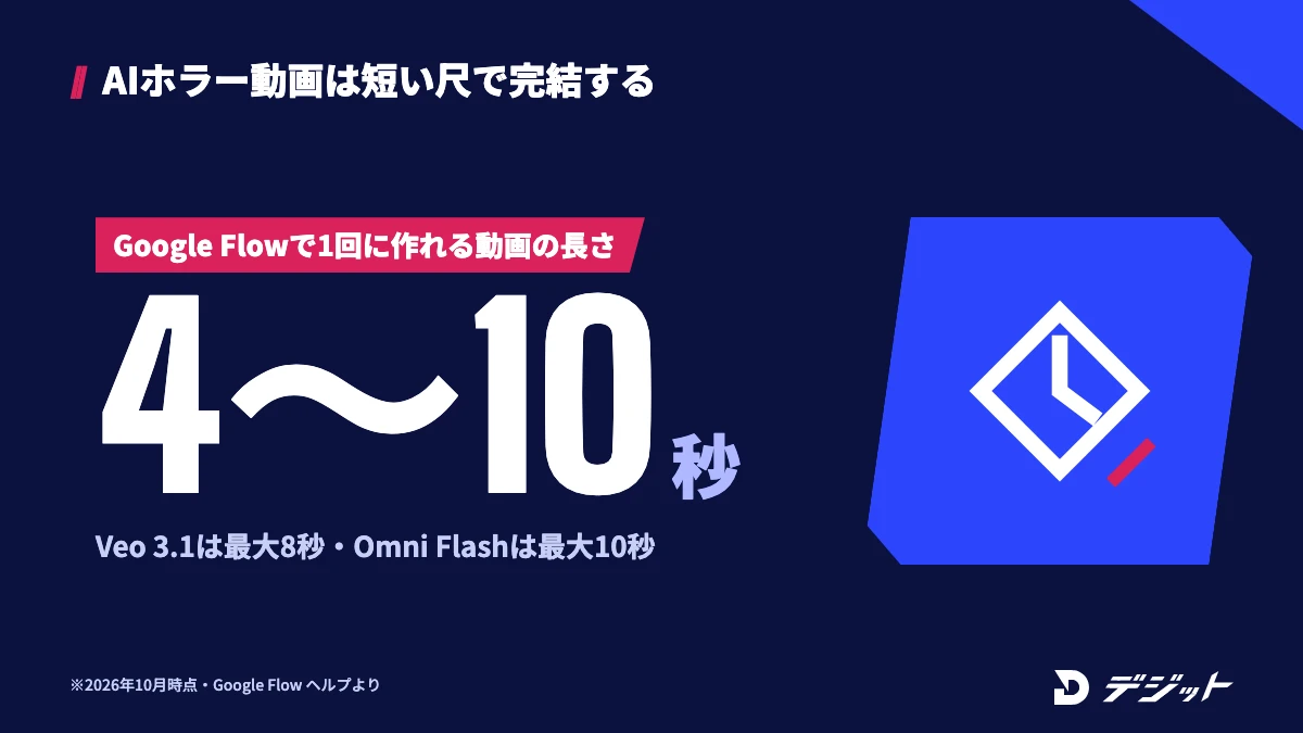 AIホラー動画は短い尺で完結するジャンル。Google Flowで1回に作れる長さは4〜10秒で、Veo 3.1は4・6・8秒、Gemini Omni Flash 1.1は最大10秒