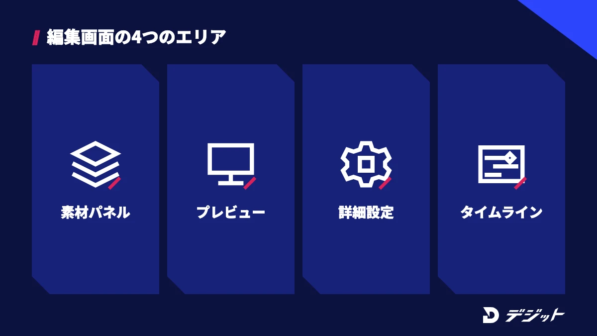 CapCut PC版の編集画面は、素材パネル・プレビュー・詳細設定・タイムラインの4つのエリアに分かれる