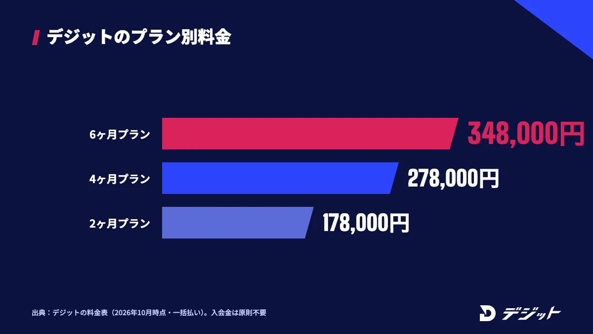 デジットのプラン別料金（一括払い）。6ヶ月プラン348,000円、4ヶ月プラン278,000円、2ヶ月プラン178,000円