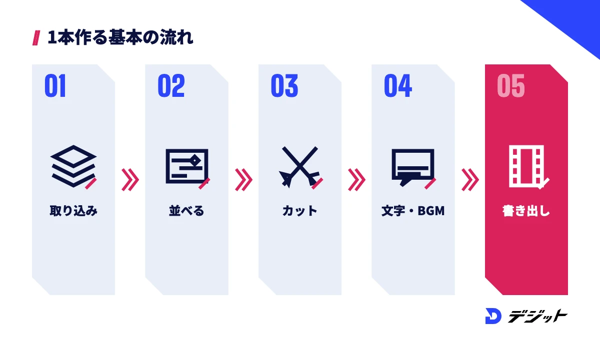 PowerDirectorの基本の使い方。素材を取り込む、タイムラインに並べる、カットする、テロップとBGMを入れる、書き出す