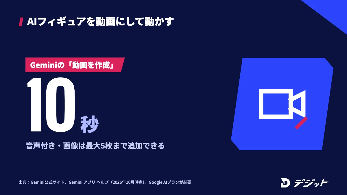 Geminiの動画を作成では、フィギュア画像から10秒の動画を音声付きで作れる。画像は最大5枚まで追加でき、Google AIプランが必要