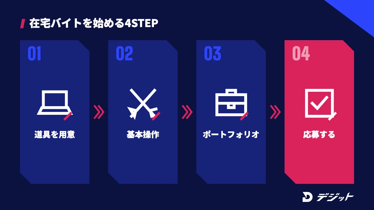 未経験から動画編集の在宅バイトを始める4ステップ。パソコンとソフトを用意、基本操作を覚える、ポートフォリオを作る、応募する