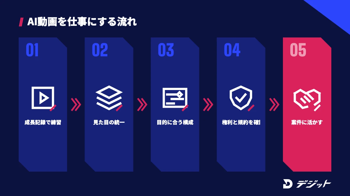 AI成長記録動画で身につけた流れを仕事にするには、見た目をそろえる、目的に合った30秒・60秒の構成にする、権利と規約を確認して、案件に活かす