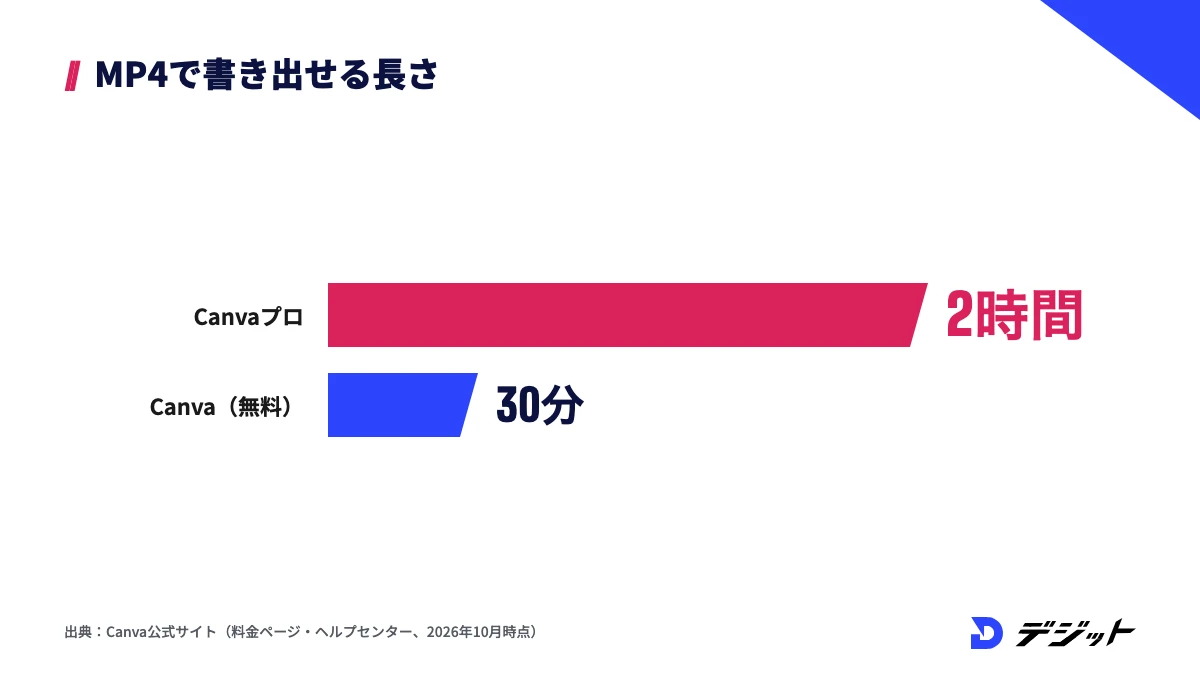 MP4で書き出せる動画の長さは、Canvaプロが2時間まで、無料版が30分まで