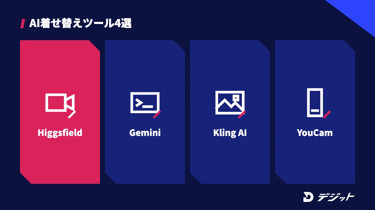 AI着せ替えができるツールは、着せ替えから動画化まで進められるHiggsfield、無料で試せるGeminiアプリ、AI試着に特化したKling AI、スマホで手軽なYouCamの4つ