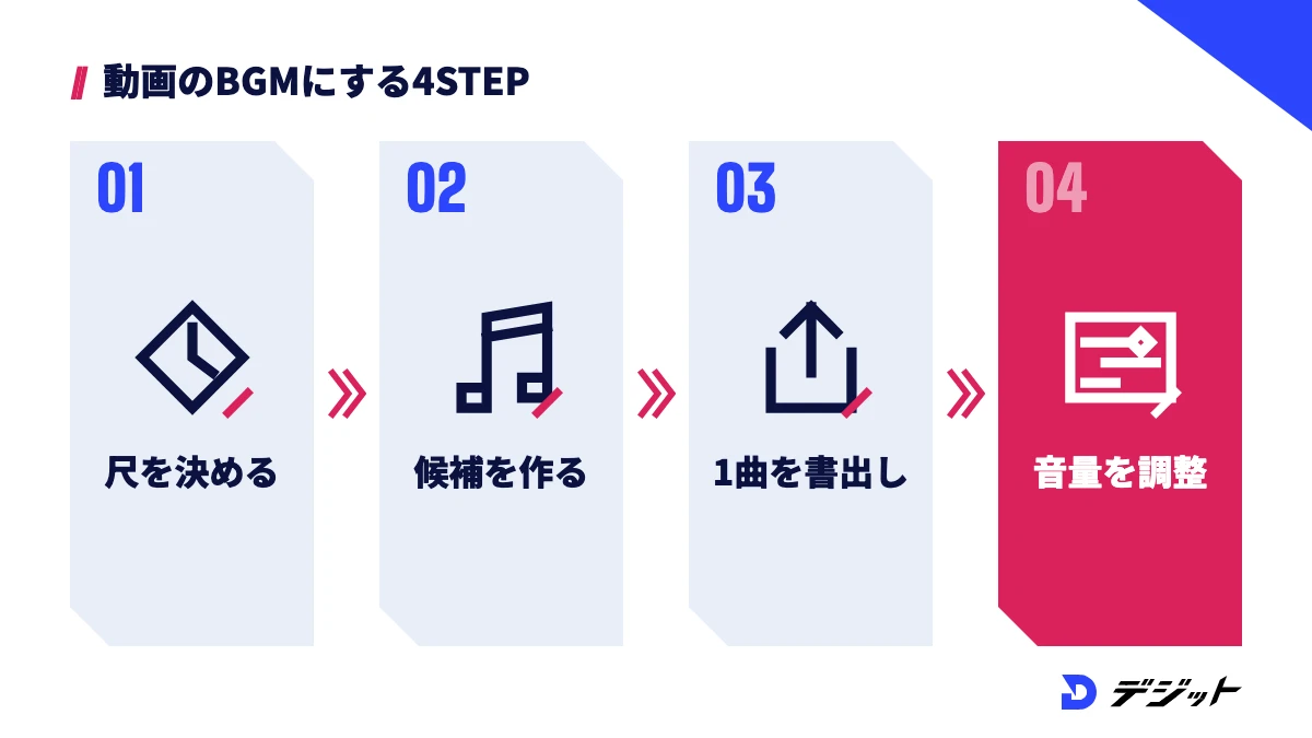 Suno AIの曲を動画のBGMにする4ステップ。動画の尺と雰囲気を決める、候補を作る、1曲を選んで書き出す、編集ソフトで尺と音量を合わせる