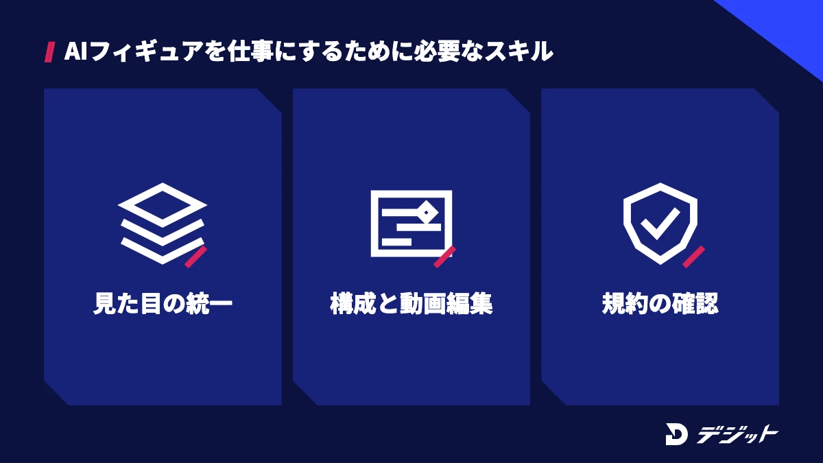 AIフィギュアの画像・動画を仕事にするには、絵コンテの設計と見た目の統一、構成づくりと動画編集、規約の確認と取引先への説明のスキルが必要
