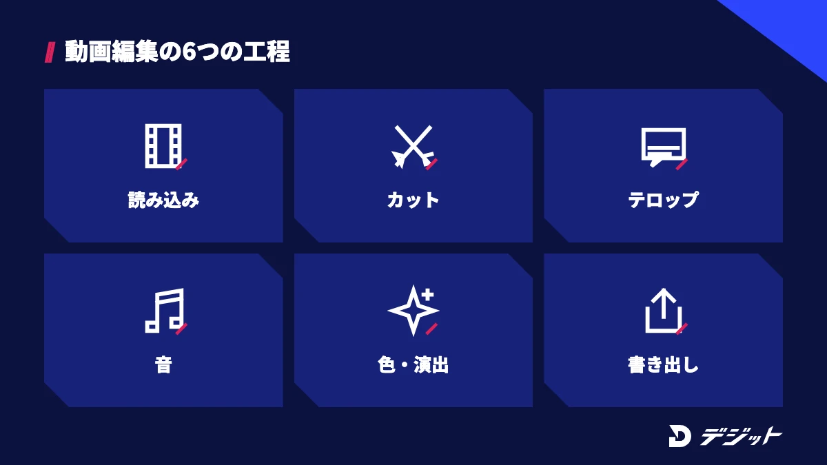 動画編集のやり方は、読み込み・カット・テロップ・音・色と演出・書き出しの6ステップ