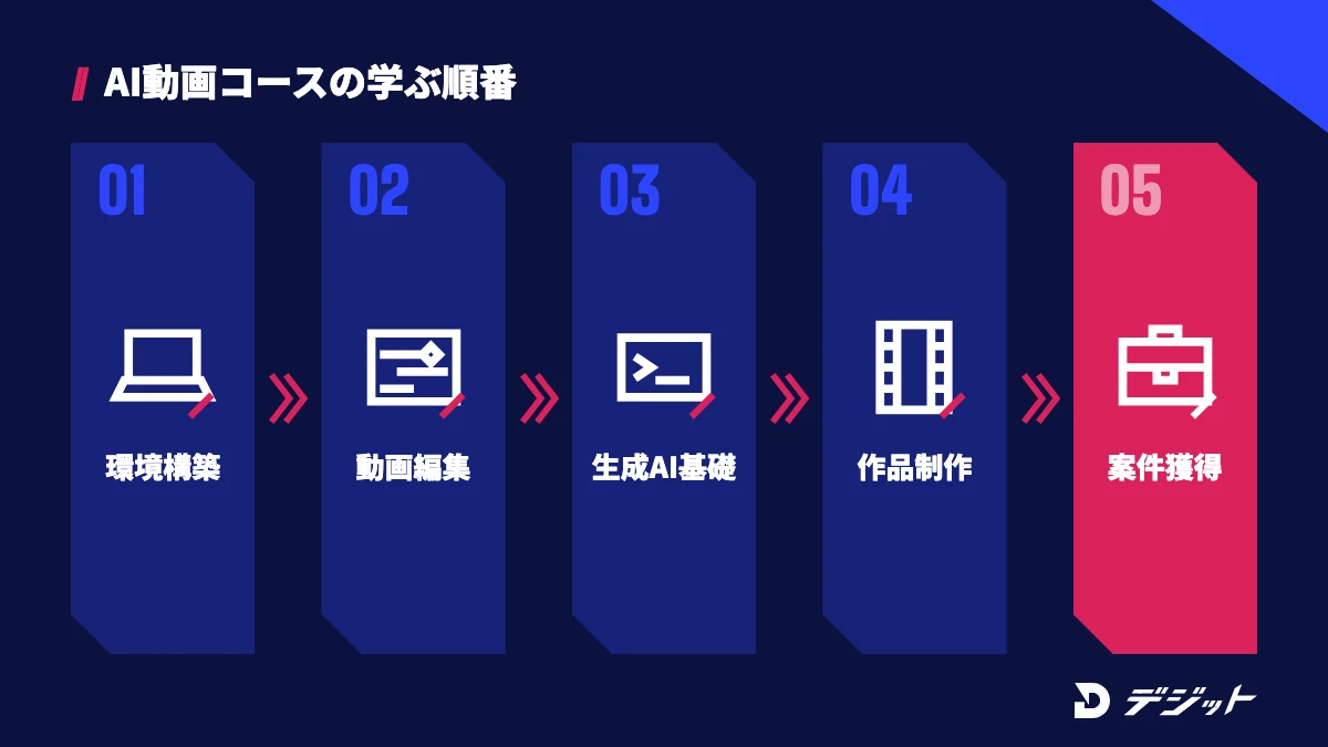 生成AI動画クリエイターコースの学ぶ順番。導入と環境構築、動画編集、生成AIの基礎、作品制作、案件獲得