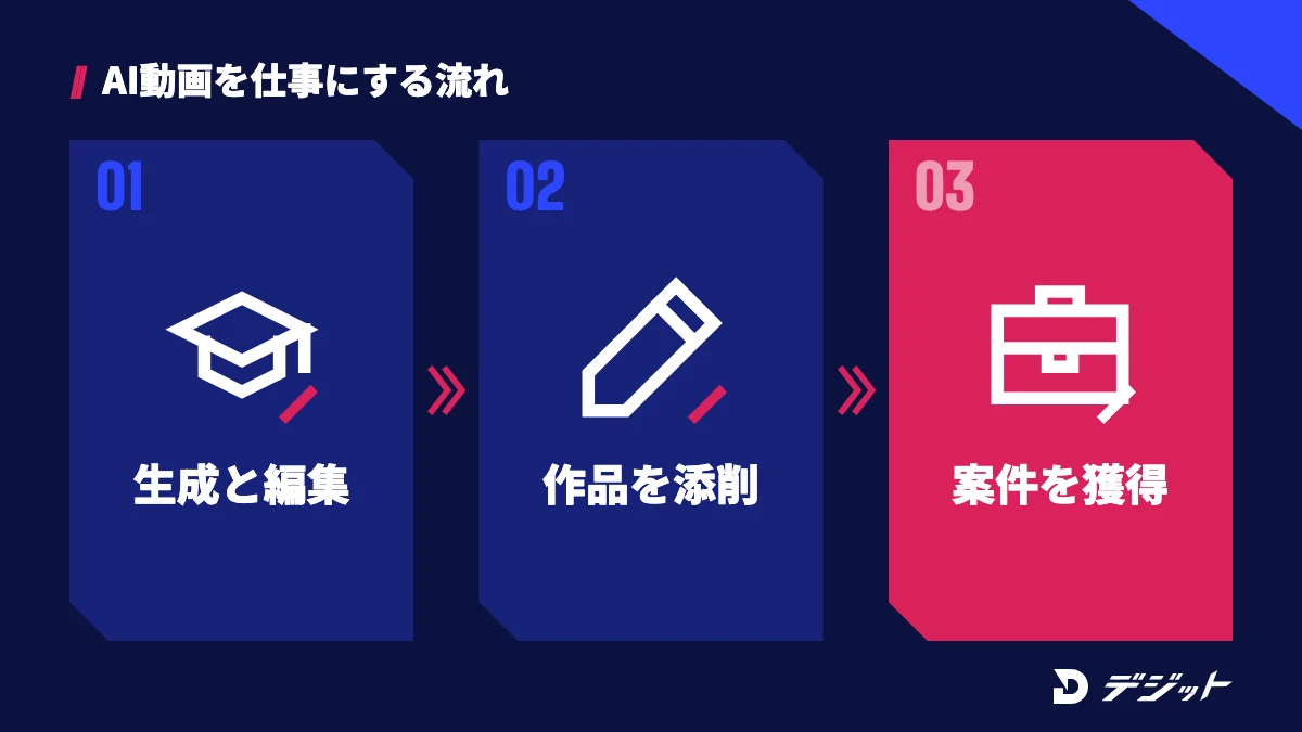 動画生成AIと編集を学び、作品を講師に添削してもらい、案件を獲得して仕事にする流れ