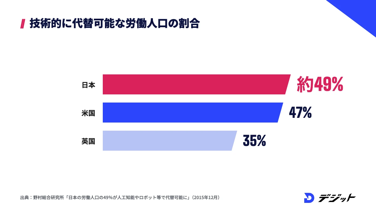 AI・ロボット等で技術的に代替可能な職業に就く労働人口の割合。日本約49%、米国47%、英国35%