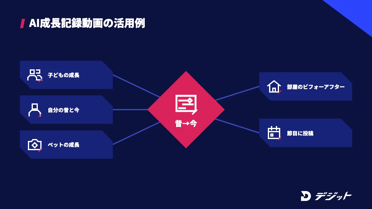 AI成長記録動画の活用例は、子どもの成長、自分の昔と今、ペットの成長、部屋のビフォーアフターで、誕生日や入学などの節目に合わせて投稿する