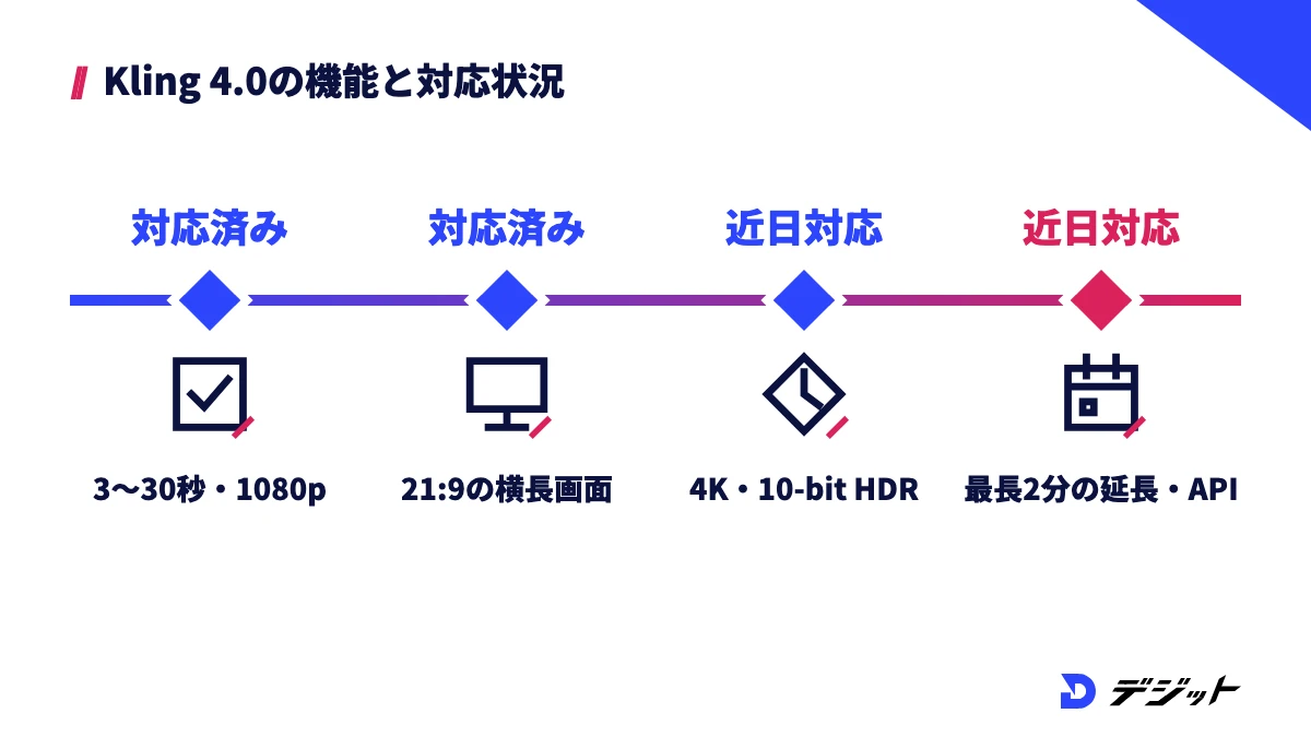Kling 4.0は3〜30秒・1080pと21:9に対応済みで、4K・10-bit HDR、最長2分の延長、APIは2026年10月時点で近日対応