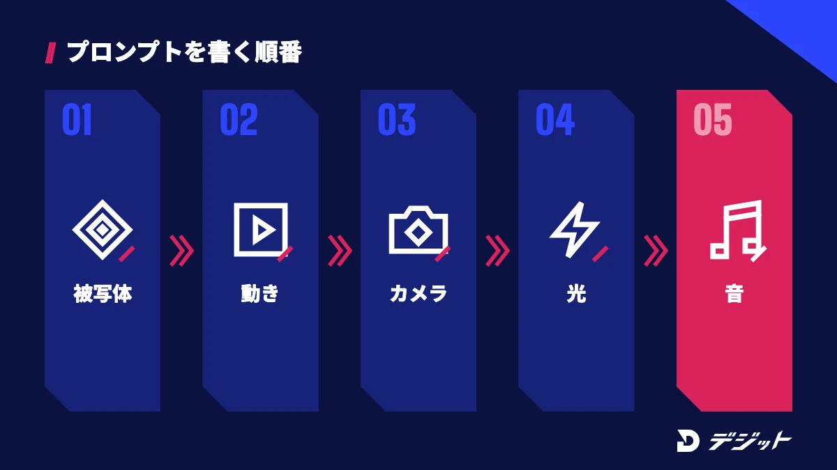 Grok Imagineのプロンプトは、被写体、動き、カメラ、光、音の順番で書く