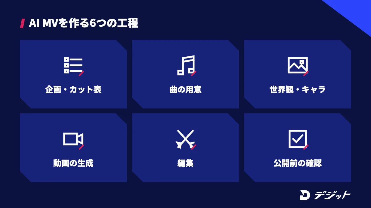 AI MVは企画とカット表、曲の用意、世界観とキャラクター、動画の生成、編集、公開前の確認の6工程で作る