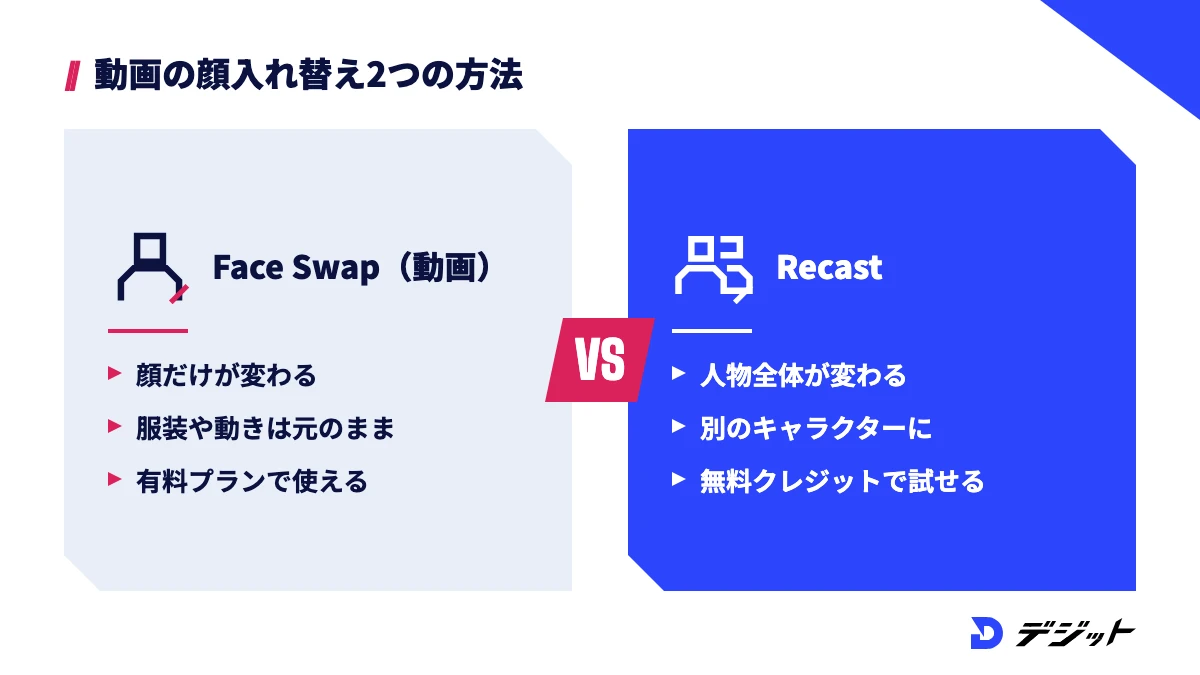 動画の顔入れ替えは、顔だけを変えるFace Swapの動画モードと、人物全体を別のキャラクターに差し替えるRecastの2つ