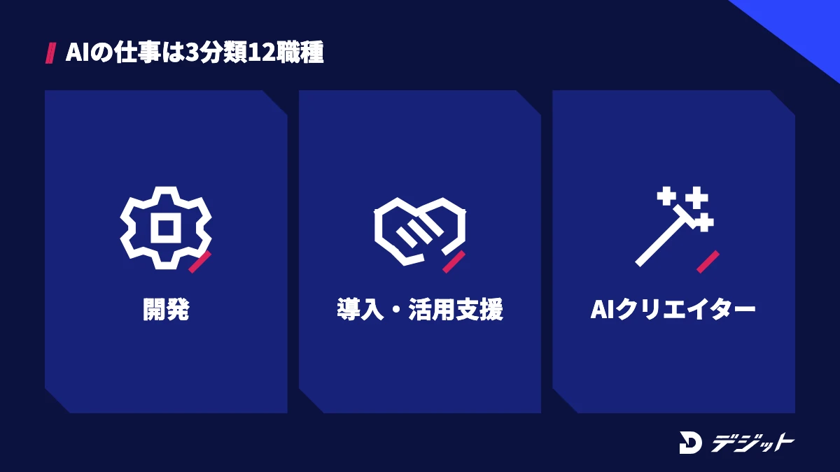 AIの仕事は開発・導入と活用の支援・AIクリエイターの3分類12職種に分けられる