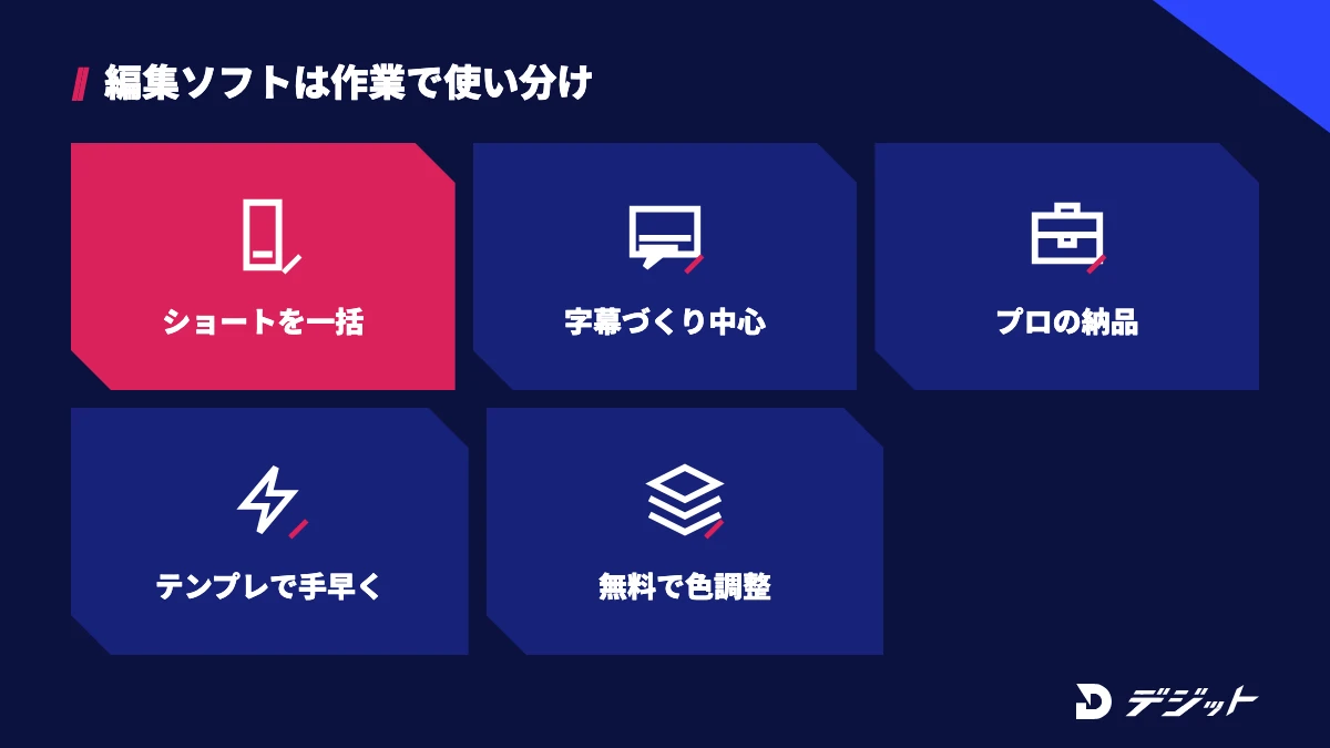 動画編集ソフトの使い分け。ショート動画をまとめて仕上げるならCapCut、字幕中心ならVrew、プロの納品ならPremiere Pro、テンプレートで手早くならFilmora、無料で色調整ならDaVinci Resolve