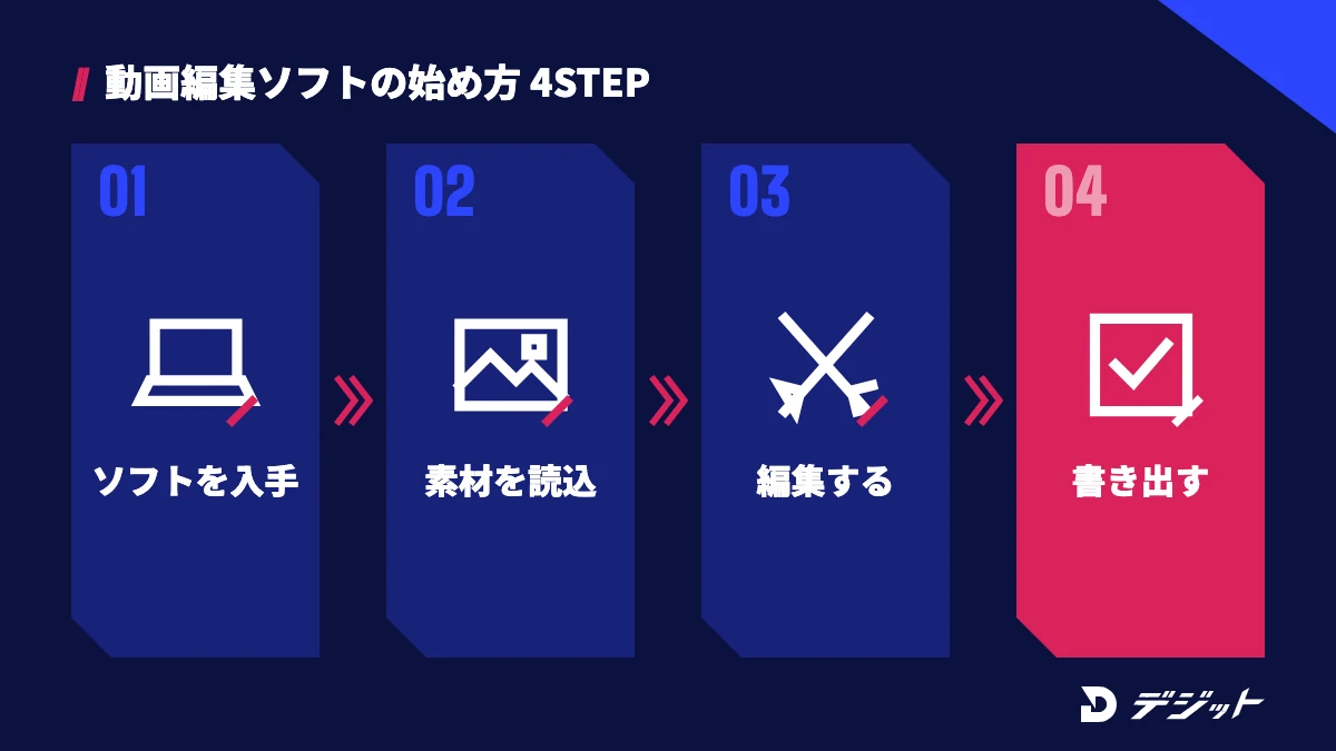 動画編集ソフトの始め方4ステップ。公式サイトからソフトを入手し、素材を読み込み、カット・テロップ・BGMで編集し、用途に合わせて書き出す