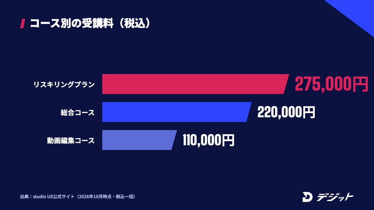 studio USの受講料（税込・一括）。リスキリング＆転職支援プランが275,000円、動画クリエイター総合コースが220,000円、動画編集コースが110,000円