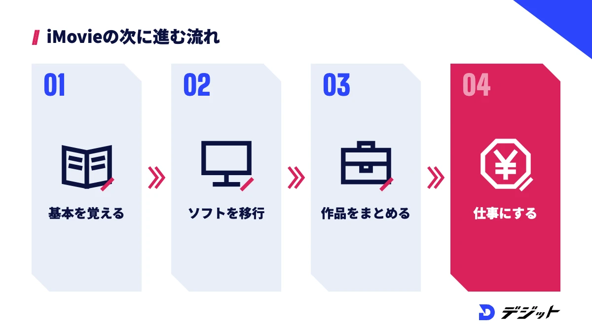 iMovieで基本を覚え、案件で使うソフトに移行し、作品をポートフォリオにまとめて仕事にする流れ