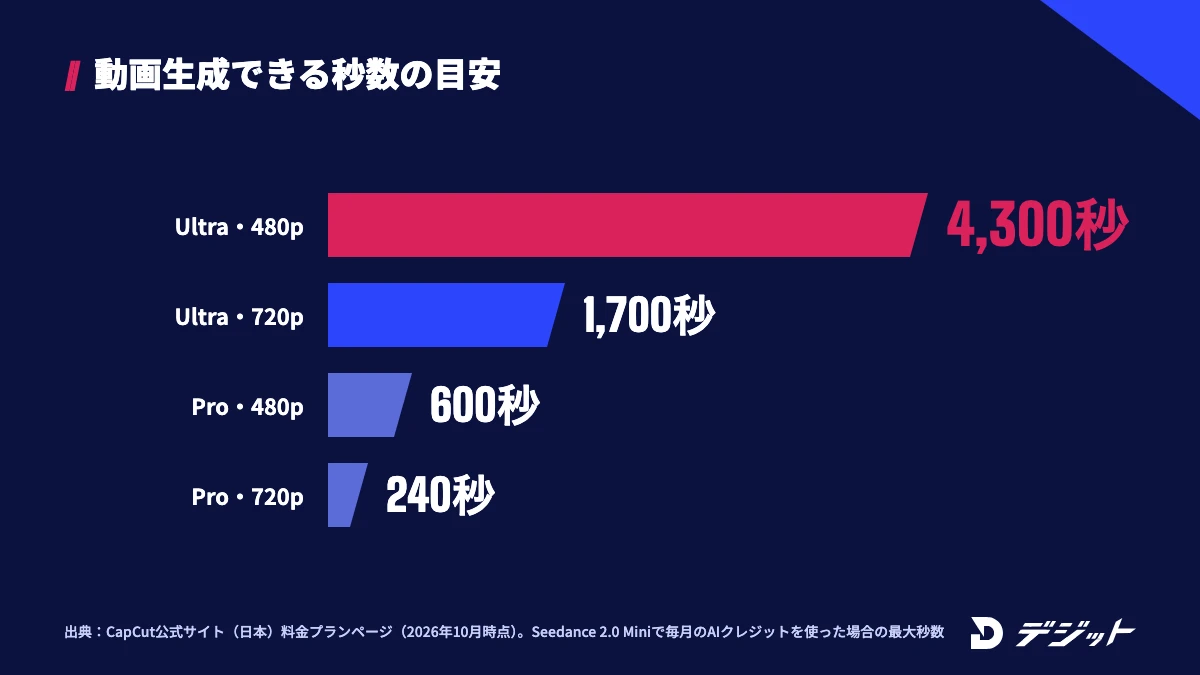 CapCutのAI動画生成でSeedance 2.0 Miniを使える秒数の目安。Ultraは480pで4,300秒・720pで1,700秒、Proは480pで600秒・720pで240秒