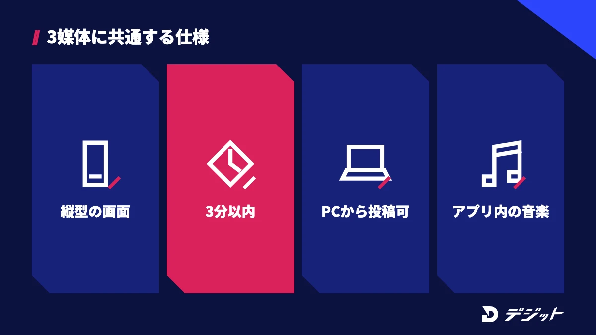インスタリール・YouTubeショート・TikTokに共通するのは、縦型の画面、3分以内、パソコンから投稿できる、アプリ内の音楽を使えること
