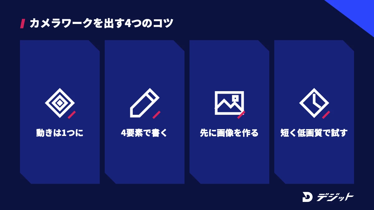 Higgsfieldでカメラワークを狙いどおりに出すコツ4つ。1ショットに動きは1つ、4要素でプロンプトを書く、先に画像を作る、短い尺と低い解像度で試す