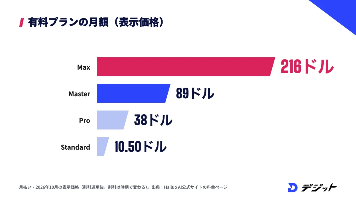 Hailuo AIの有料プランの月額の表示価格。Max 216ドル、Master 89ドル、Pro 38ドル、Standard 10.50ドル