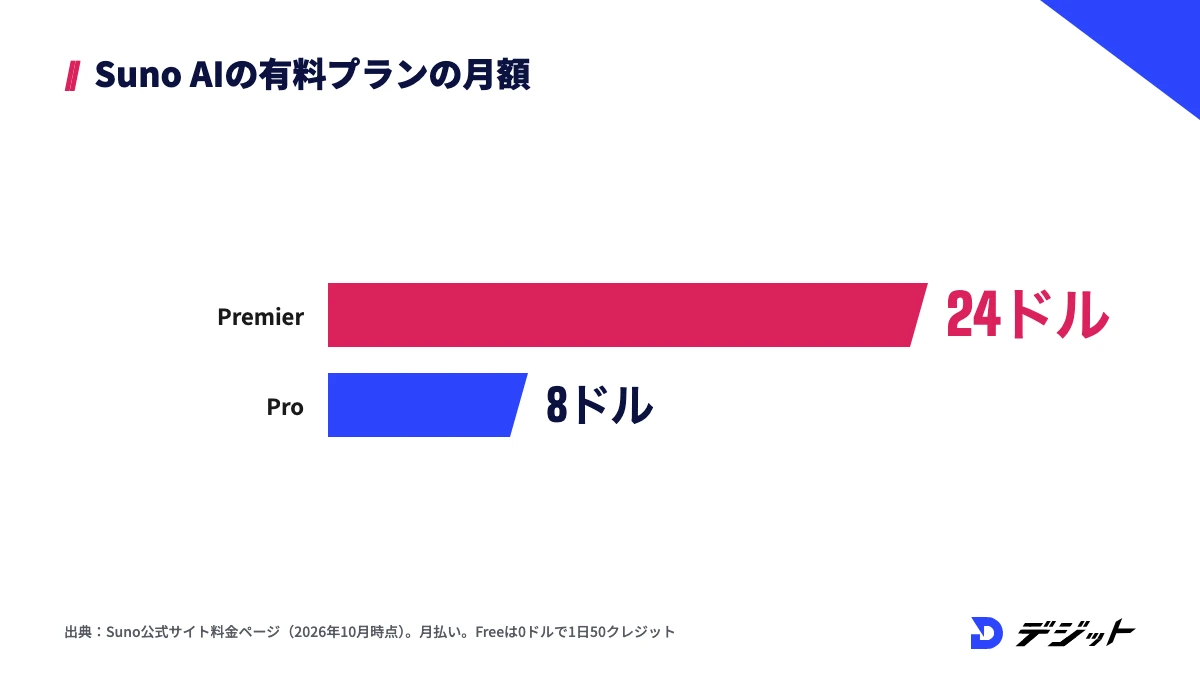 Suno AIの有料プランの月額はPremierが24ドル、Proが8ドル（月払い）