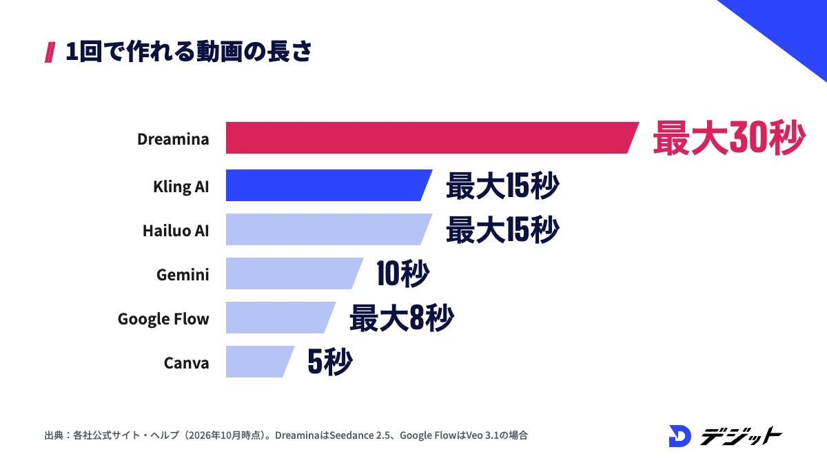 画像から動画AIで1回に作れる動画の最大の長さ。Dreamina最大30秒、Kling AIとHailuo AI最大15秒、Gemini10秒、Google Flow最大8秒、Canva5秒