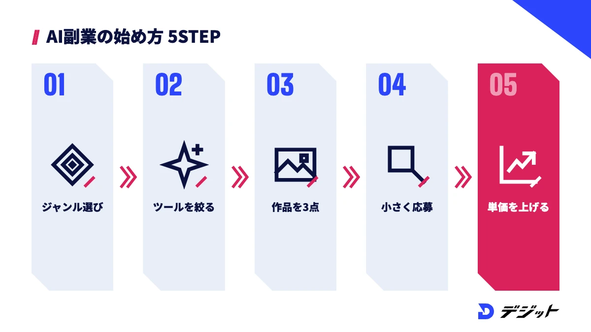 AI副業の始め方5ステップ。ジャンルを選ぶ、ツールを絞る、作品を3点作る、小さな案件に応募する、単価を上げる