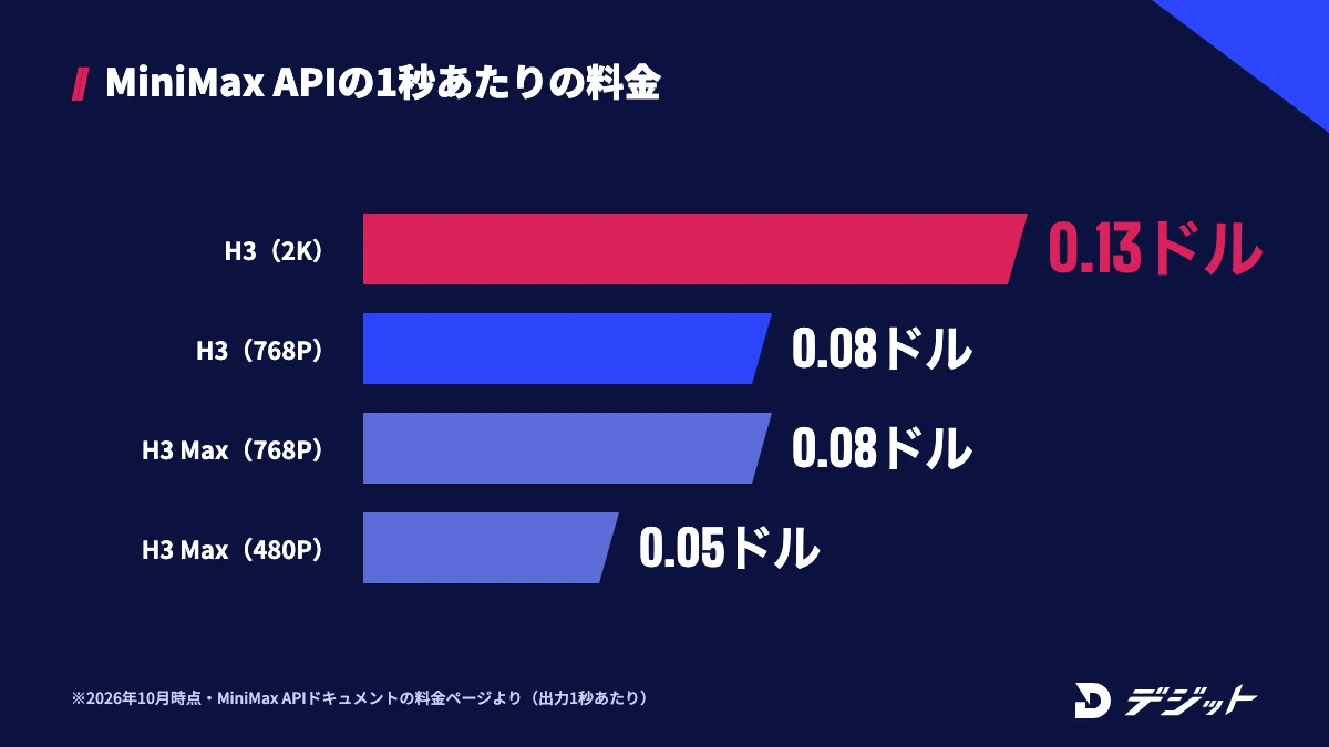 MiniMax APIの出力1秒あたりの料金は、MiniMax H3の2Kが0.13ドル、768Pが0.08ドル、H3 Maxの768Pが0.08ドル、480Pが0.05ドル