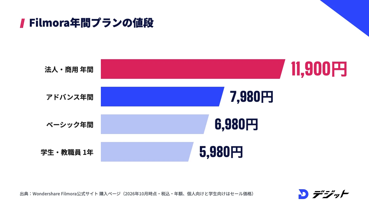Filmoraの年間プランの値段。法人・商用向け11,900円、アドバンス7,980円、ベーシック6,980円、学生・教職員向け5,980円