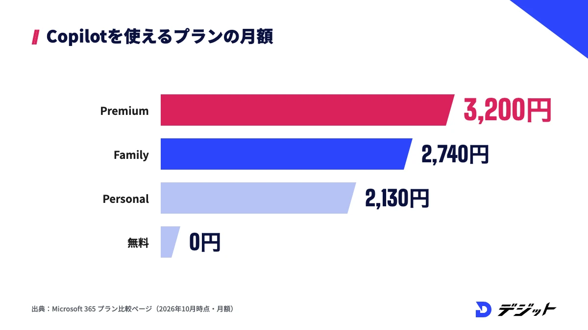 Copilotの画像生成を使えるプランの月額。Microsoft 365 Premiumが3,200円、Familyが2,740円、Personalが2,130円、無料のMicrosoftアカウントは0円