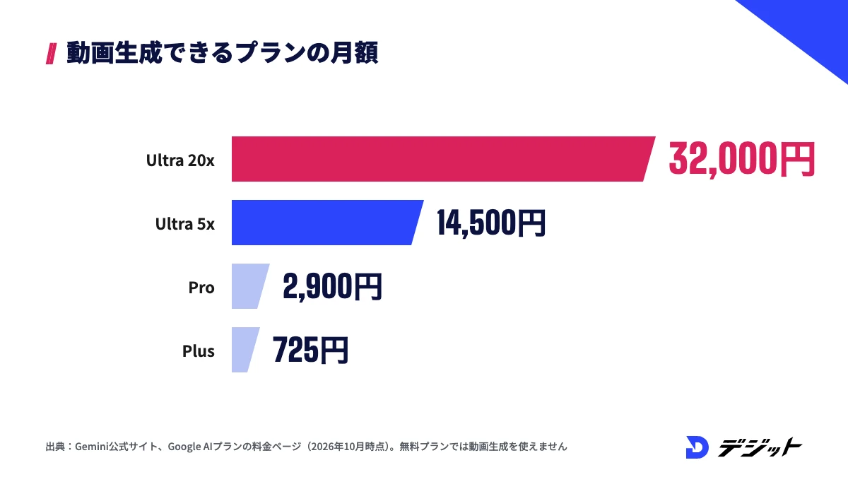 Gemini動画生成を使えるGoogle AIプランの月額料金。Ultra 20xが32,000円、Ultra 5xが14,500円、Proが2,900円、Plusが725円