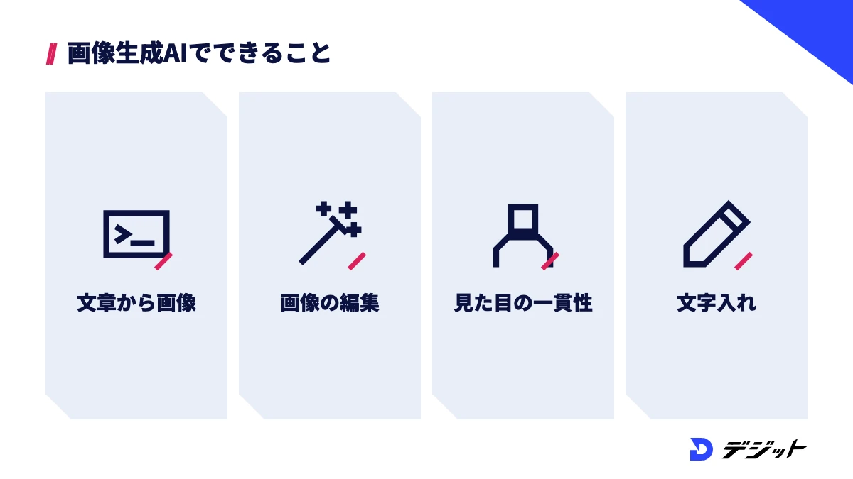 画像生成AIでできることは、文章から画像を作る・画像を編集する・人物の見た目をそろえる・画像に文字を入れるの4つ