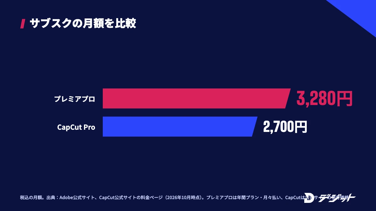 サブスクリプションの月額の比較。プレミアプロは3,280円、CapCut Proは2,700円