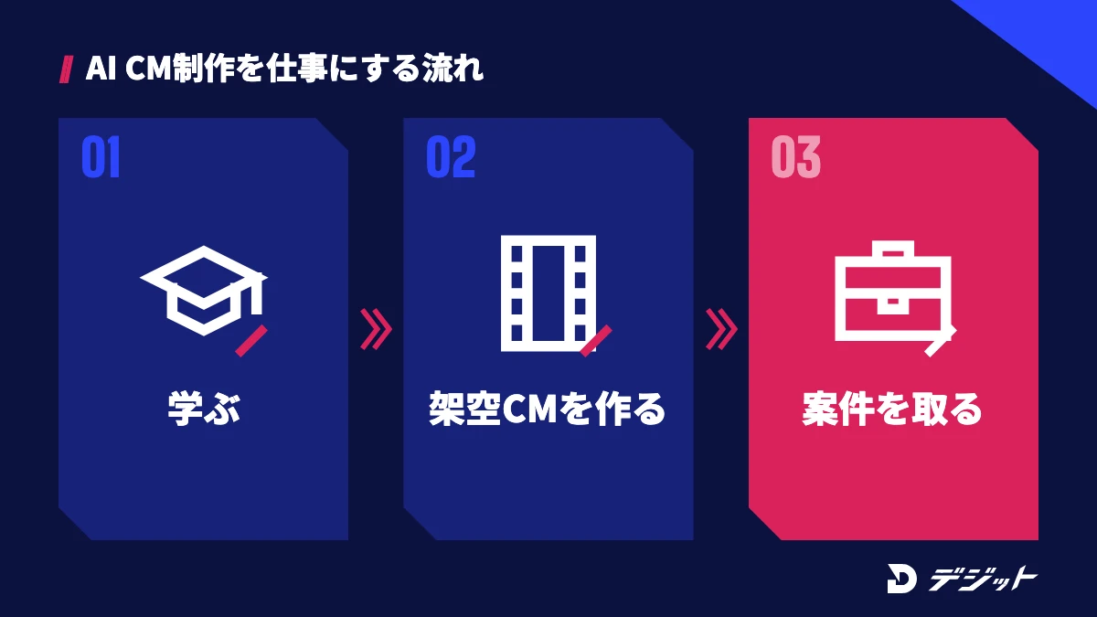 AI CMの制作を学び、架空CMで作品を作り、案件を取る流れ