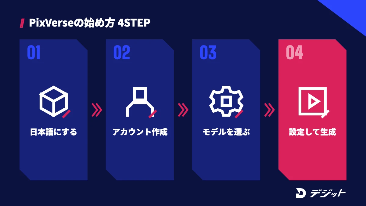 PixVerseの始め方4ステップ。表示言語を日本語にする、アカウントを作る、モデルと入力方法を選ぶ、設定を決めて生成する