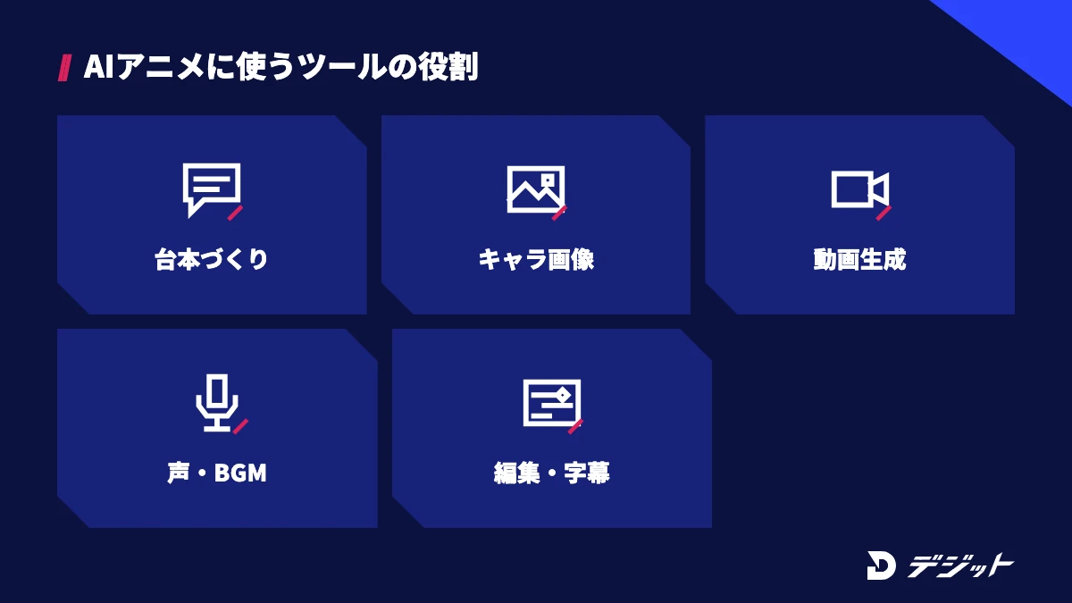 AIアニメ制作では、対話型AIで台本、画像生成AIでキャラクター画像、動画生成AIで動き、音声ツールで声とBGM、編集ソフトで字幕と仕上げを作る