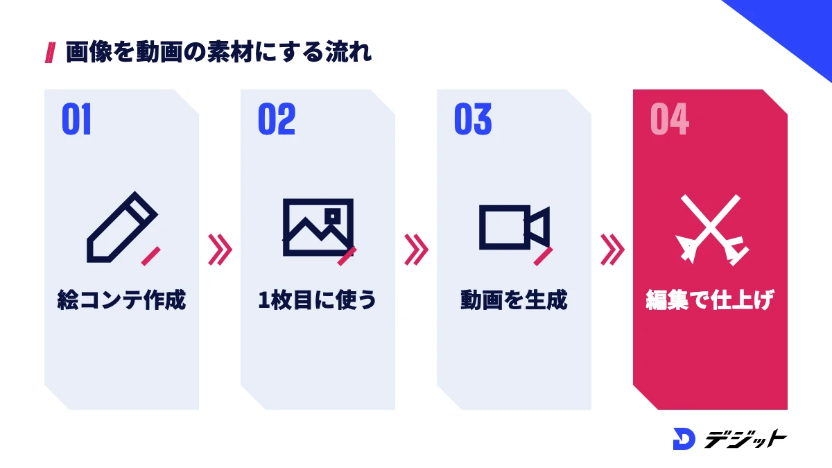 Copilotで絵コンテ用の画像を作り、動画生成AIの1枚目に使って動画を生成し、動画編集ソフトで仕上げる流れ