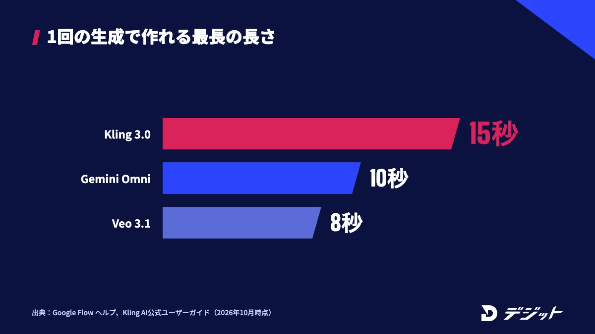 動画生成AIが1回で作れる最長の長さ。Kling VIDEO 3.0は15秒、Gemini Omni Flash 1.1は10秒、Veo 3.1は8秒