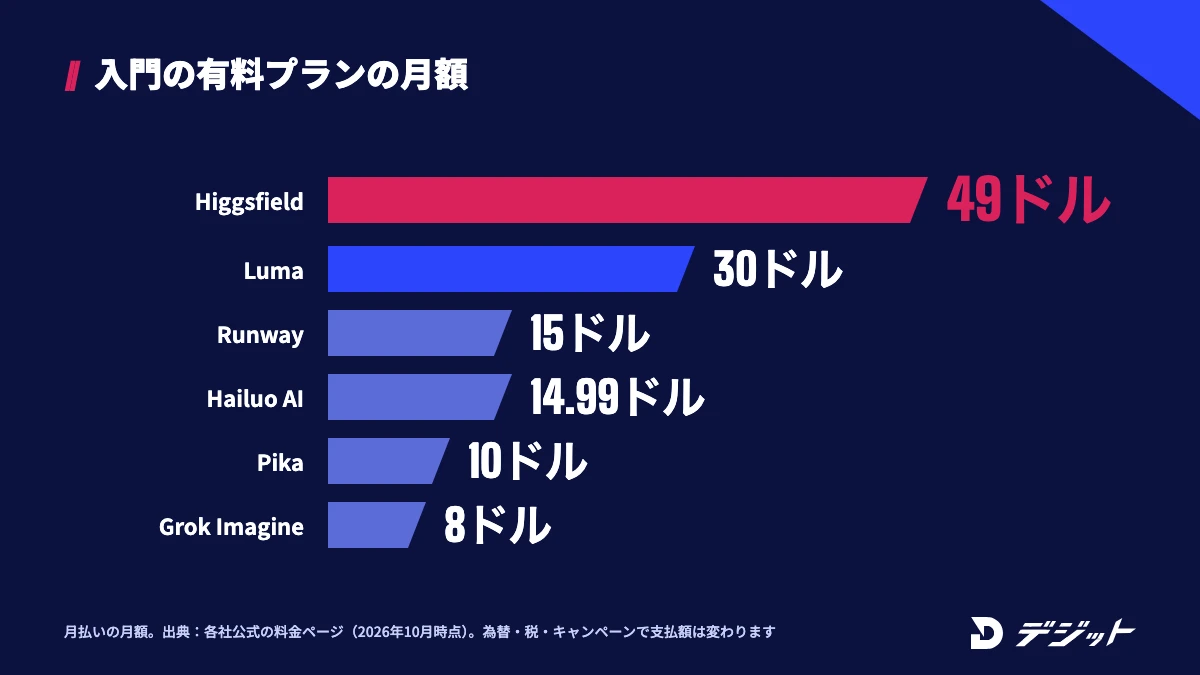 ドル建ての動画生成AIの入門プランの月額。Higgsfield 49ドル、Luma 30ドル、Runway 15ドル、Hailuo AI 14.99ドル、Pika 10ドル、Grok Imagine 8ドル