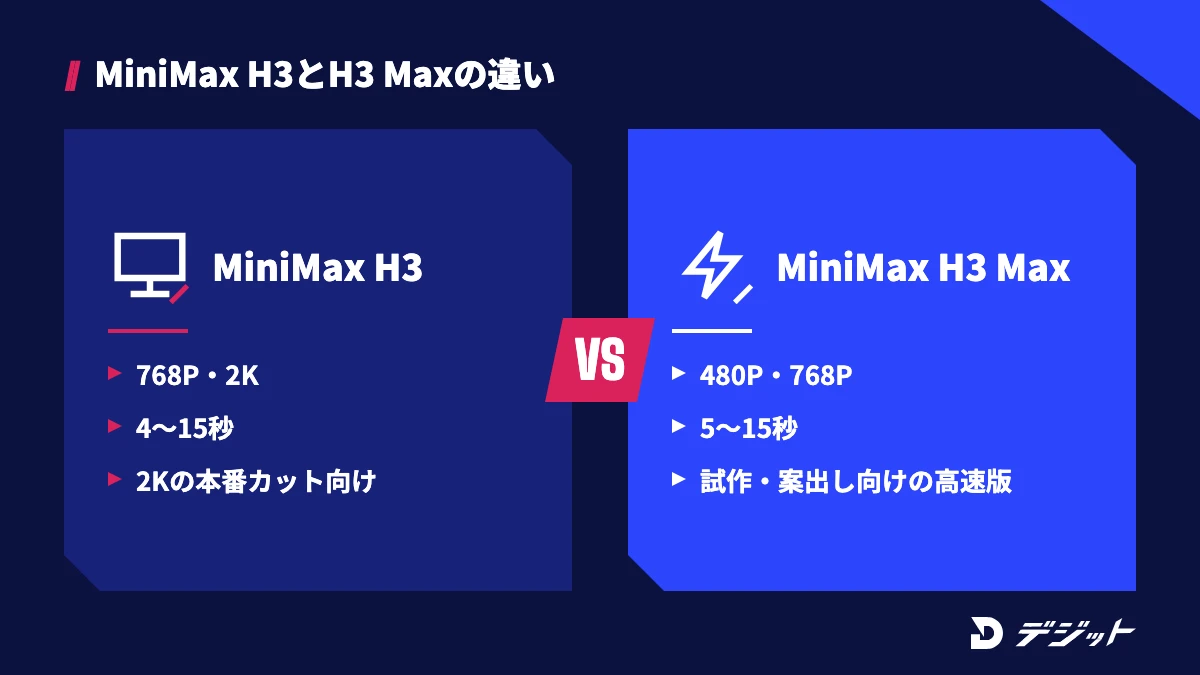 MiniMax H3は768P・2K、4〜15秒で2Kの本番カット向け。MiniMax H3 Maxは480P・768P、5〜15秒でfal.aiが追加学習した試作・案出し向けの高速版