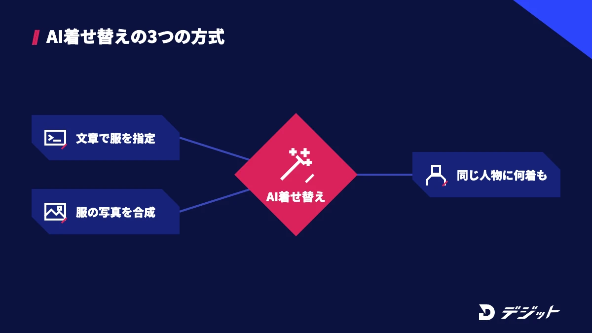 AI着せ替えの3つの方式は、文章で服を指定する、服の写真を合成する(AI試着)、同じ人物に何着も着せるの3つ