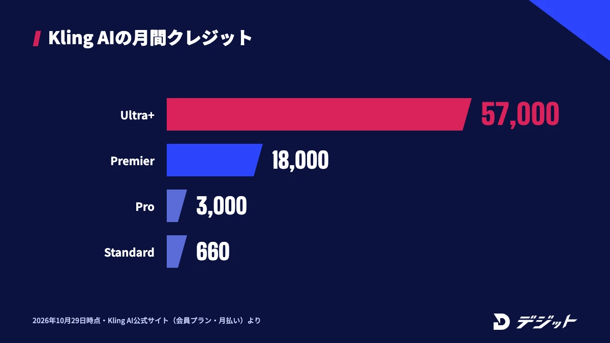 Kling AIの会員プランの月間クレジットはUltra+が57,000、Premierが18,000、Proが3,000、Standardが660