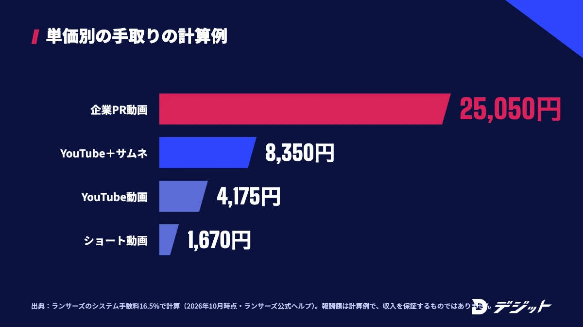 ランサーズの手数料16.5%を引いた手取りの計算例。企業PR動画30,000円で25,050円、サムネイル込みのYouTube動画10,000円で8,350円、YouTube動画5,000円で4,175円、ショート動画2,000円で1,670円